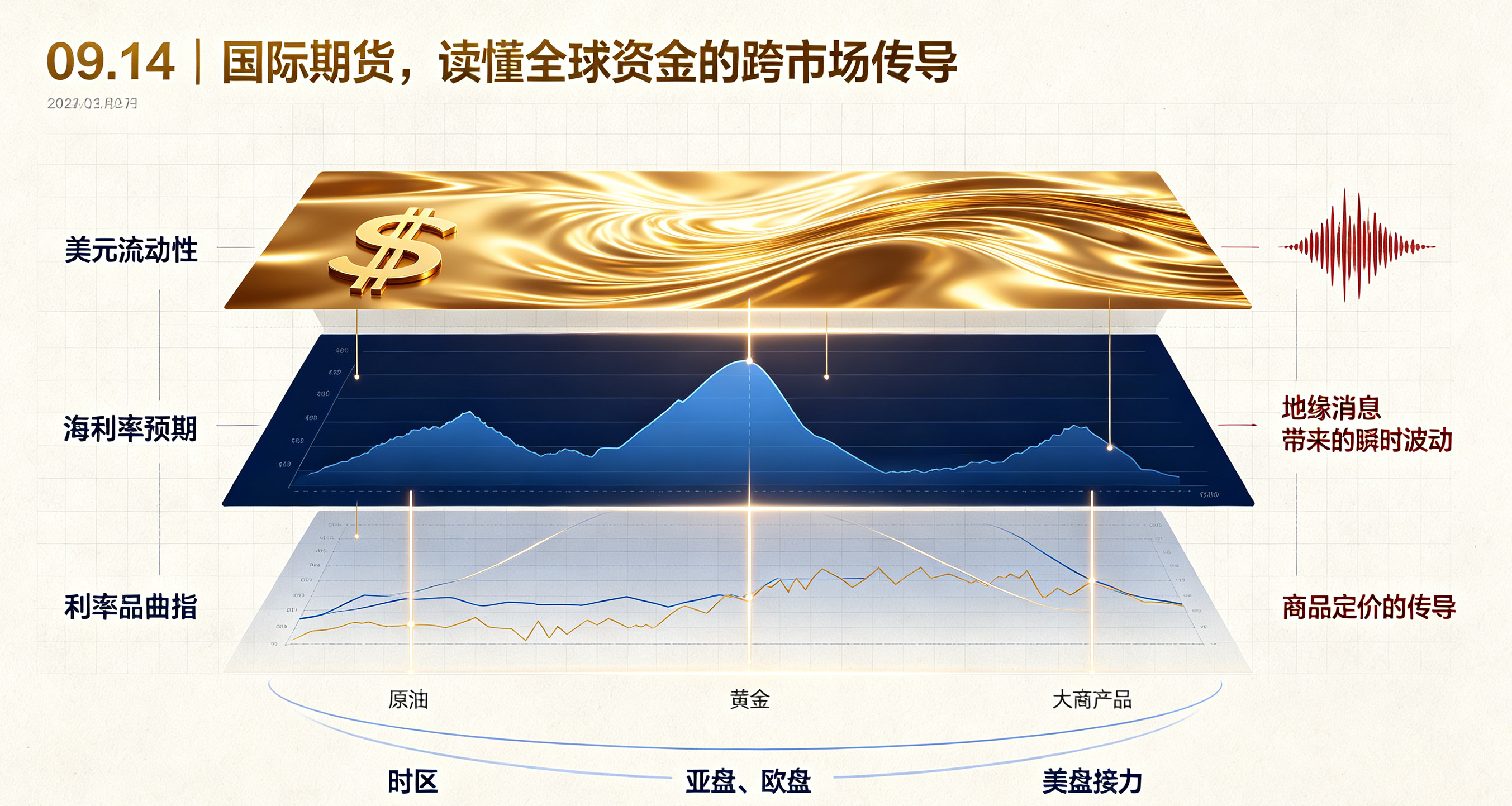 09.14|国际期货,读懂全球资金的跨市场传导示意图 09.14|国际期货,读懂全球资金的跨市场传导示意图